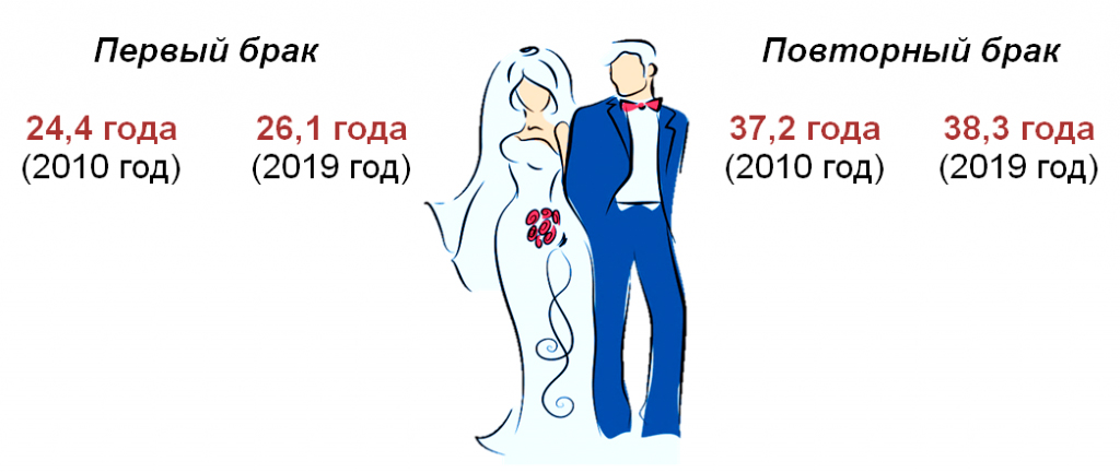 Жизненные приоритеты, наиболее типичный отдых и средний возраст при рождении первого ребенка: что Белстат рассказал про белорусских женщин