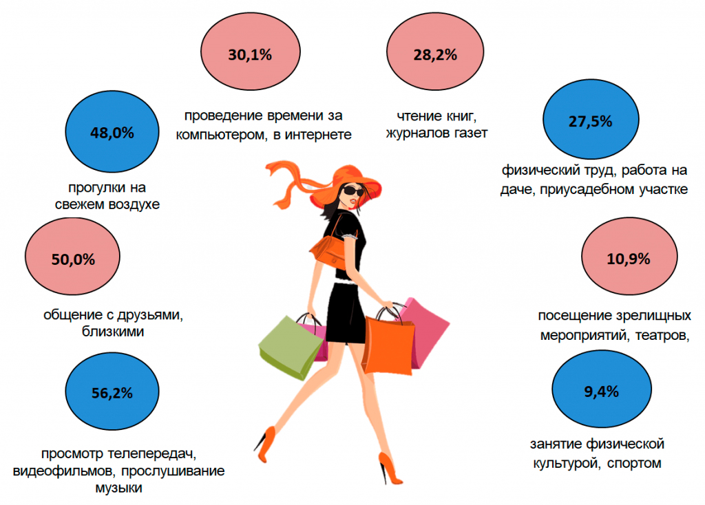 Жизненные приоритеты, наиболее типичный отдых и средний возраст при рождении первого ребенка: что Белстат рассказал про белорусских женщин