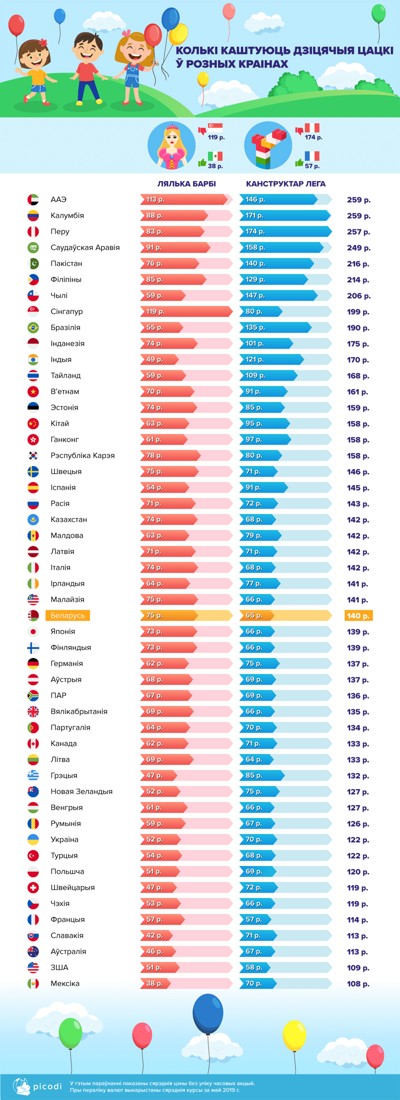 Разница почти в 3 раза: как отличается цена на Куклы Барби и конструкторы Лего в разных странах.