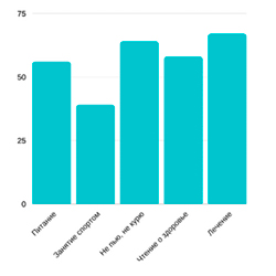 Отношение мужчин и женщин к своему здоровью: результаты опроса