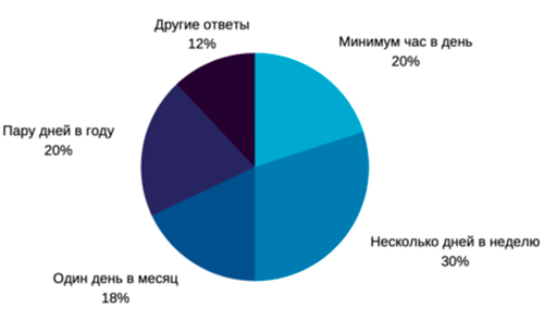 Отношение мужчин и женщин к своему здоровью: результаты опроса