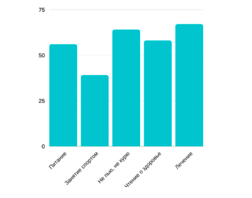Отношение мужчин и женщин к своему здоровью: результаты опроса