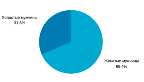 Отношение мужчин и женщин к своему здоровью: результаты опроса