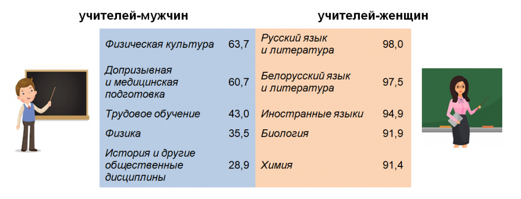 Что мы знаем о белорусских учителях: интересная статистика