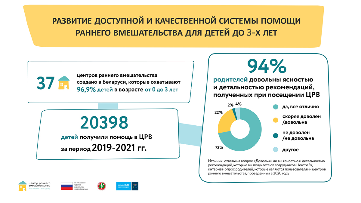 Более 20 тысяч белорусских детей до трех лет получили помощь в центрах раннего вмешательства 